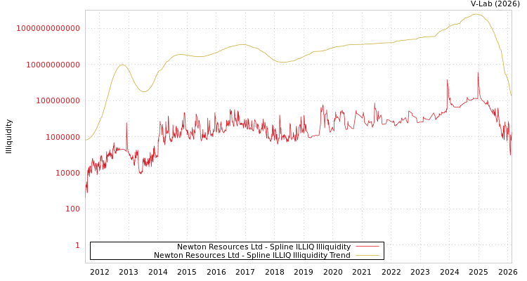 graph of Newton Resources Ltd ILLIQ-SMEM