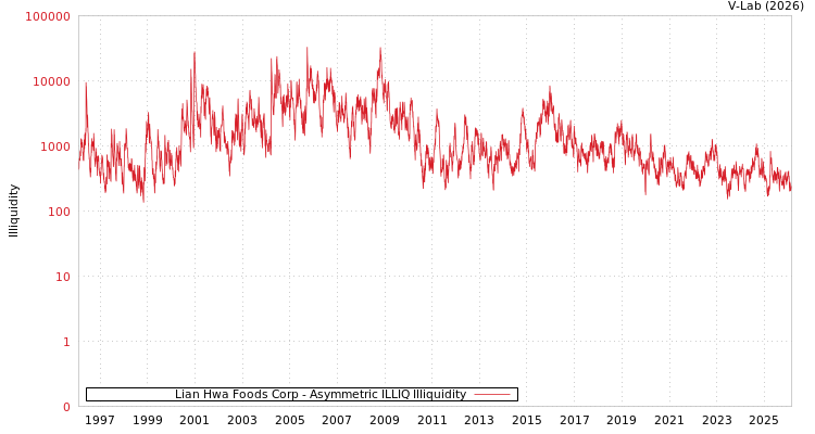 graph of Lian Hwa Foods Corp ILLIQ-AMEM