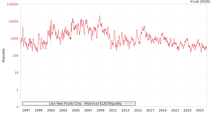 graph of Lian Hwa Foods Corp ILLIQ-HIST