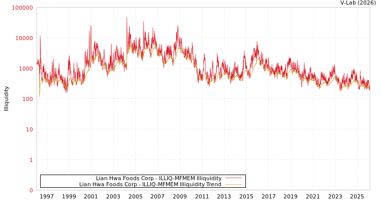 graph of Lian Hwa Foods Corp ILLIQ-MFMEM