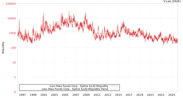 graph of Lian Hwa Foods Corp ILLIQ-SMEM