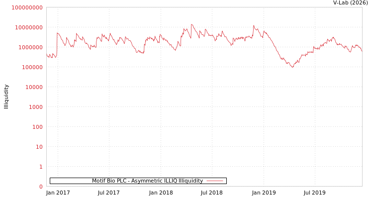 graph of Motif Bio PLC ILLIQ-AMEM