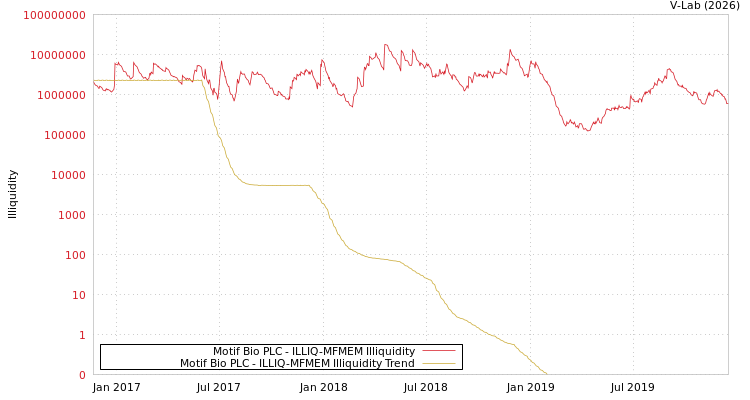 graph of Motif Bio PLC ILLIQ-MFMEM