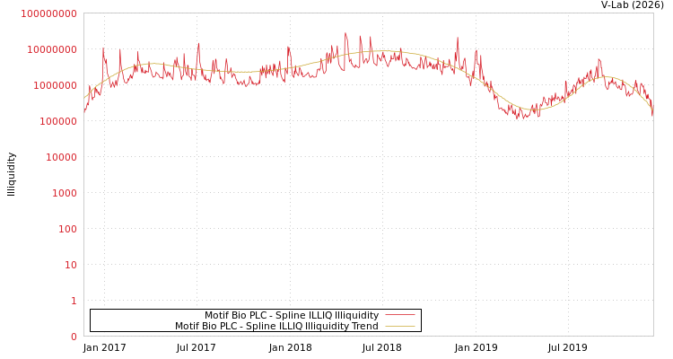 graph of Motif Bio PLC ILLIQ-SMEM