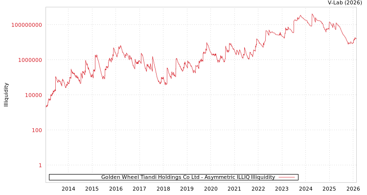 graph of Golden Wheel Tiandi Holdings Co Ltd ILLIQ-AMEM
