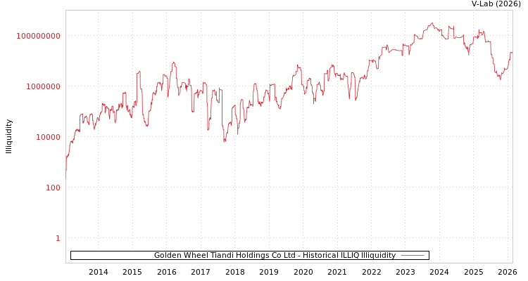 graph of Golden Wheel Tiandi Holdings Co Ltd ILLIQ-HIST