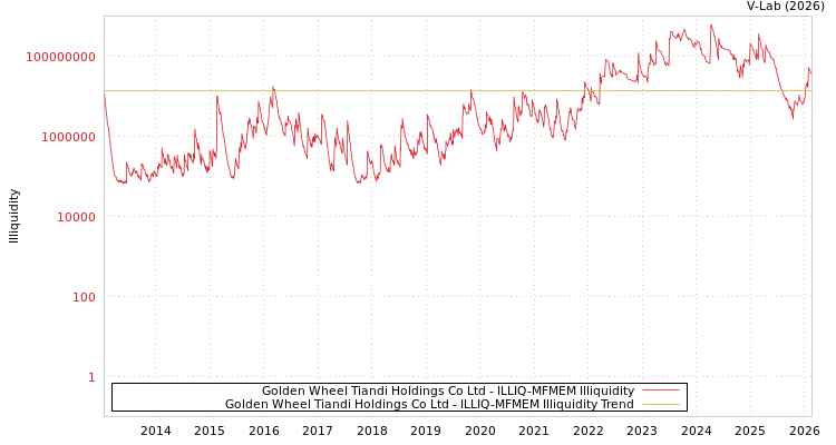 graph of Golden Wheel Tiandi Holdings Co Ltd ILLIQ-MFMEM