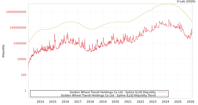 graph of Golden Wheel Tiandi Holdings Co Ltd ILLIQ-SMEM
