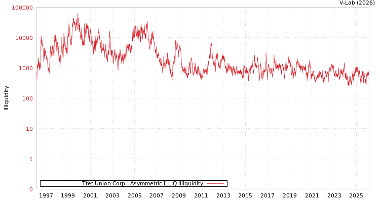 graph of Ttet Union Corp ILLIQ-AMEM