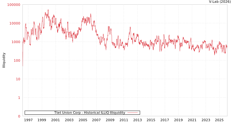 graph of Ttet Union Corp ILLIQ-HIST