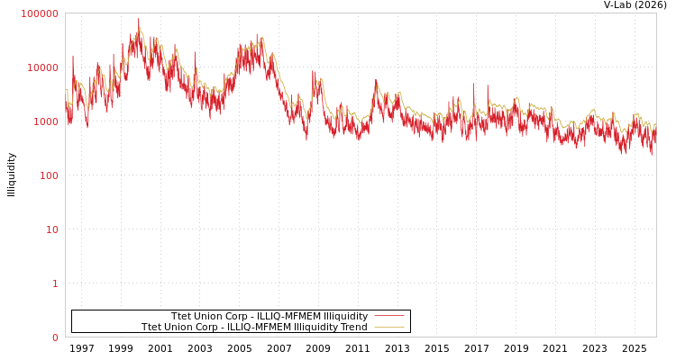 graph of Ttet Union Corp ILLIQ-MFMEM