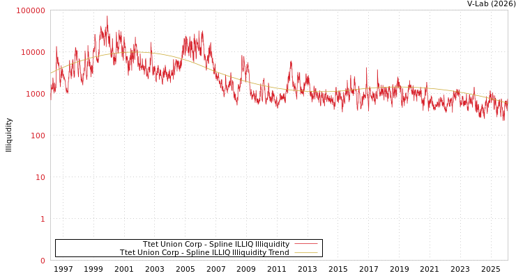 graph of Ttet Union Corp ILLIQ-SMEM