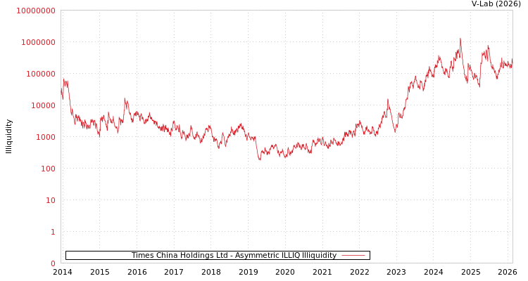 graph of Times China Holdings Ltd ILLIQ-AMEM