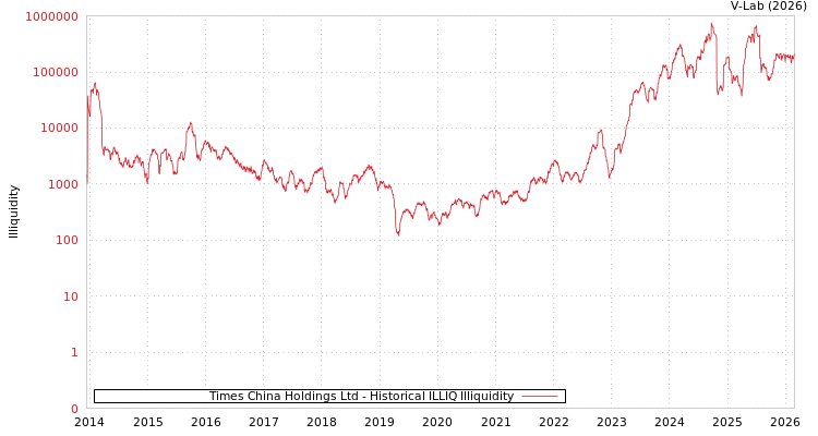 graph of Times China Holdings Ltd ILLIQ-HIST