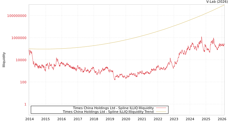 graph of Times China Holdings Ltd ILLIQ-SMEM