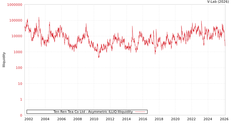 graph of Ten Ren Tea Co Ltd ILLIQ-AMEM