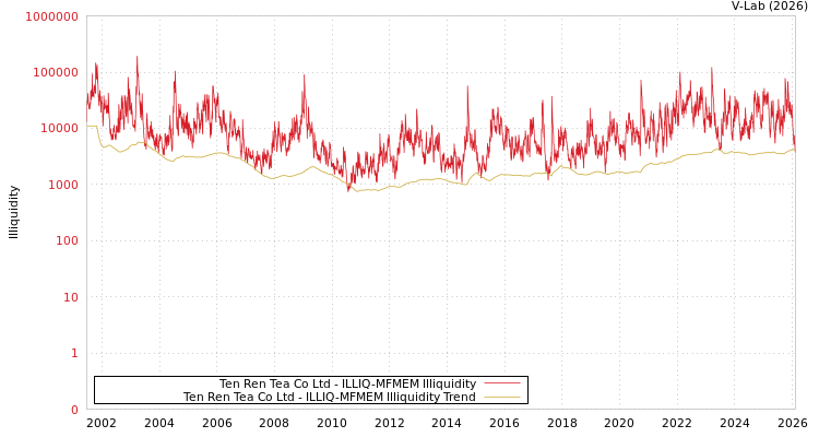 graph of Ten Ren Tea Co Ltd ILLIQ-MFMEM