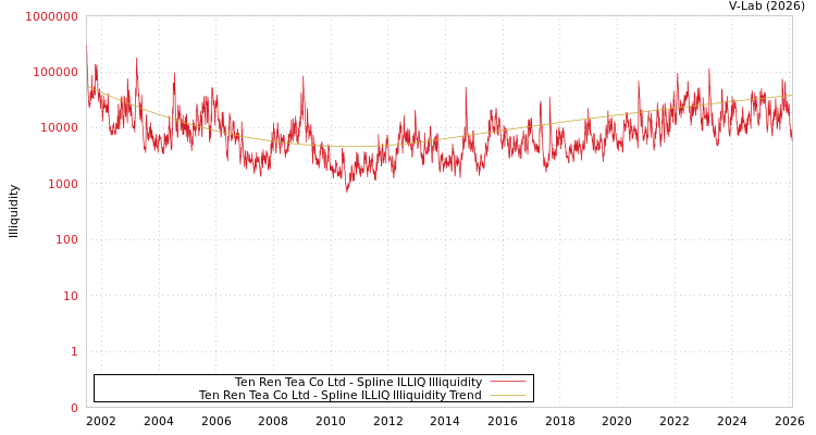 graph of Ten Ren Tea Co Ltd ILLIQ-SMEM