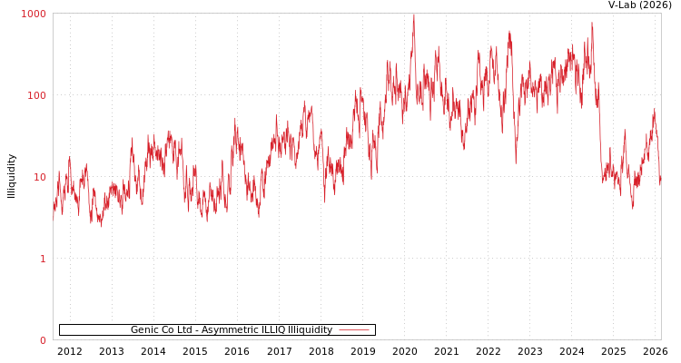 graph of Genic Co Ltd ILLIQ-AMEM