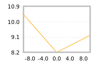 Impact of return on liquidity tomorrow