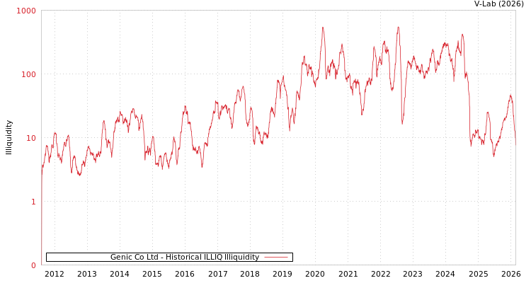 graph of Genic Co Ltd ILLIQ-HIST