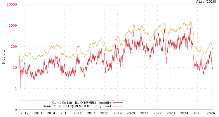 graph of Genic Co Ltd ILLIQ-MFMEM