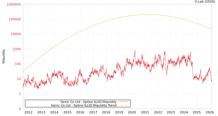 graph of Genic Co Ltd ILLIQ-SMEM