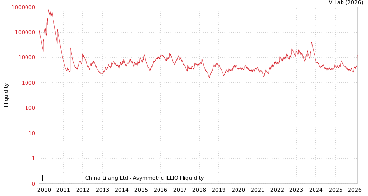 graph of China Lilang Ltd ILLIQ-AMEM