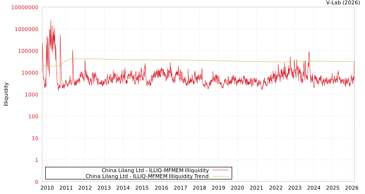 graph of China Lilang Ltd ILLIQ-MFMEM