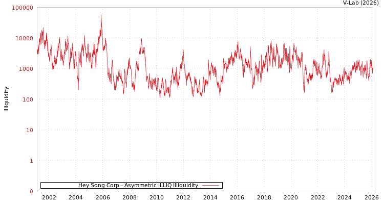 graph of Hey Song Corp ILLIQ-AMEM