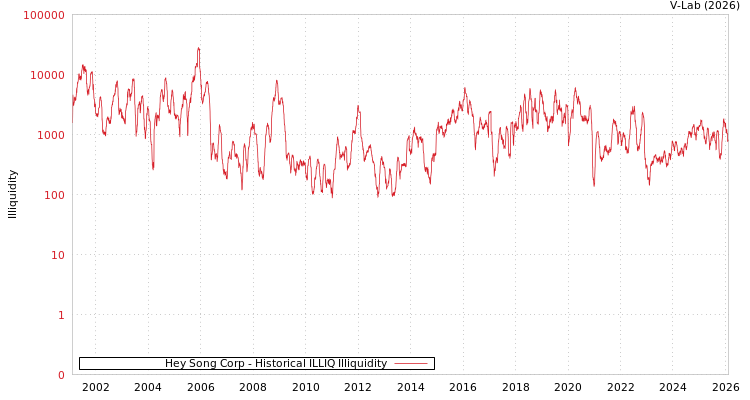graph of Hey Song Corp ILLIQ-HIST