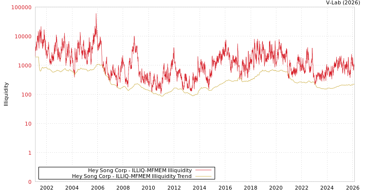 graph of Hey Song Corp ILLIQ-MFMEM
