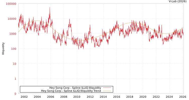 graph of Hey Song Corp ILLIQ-SMEM