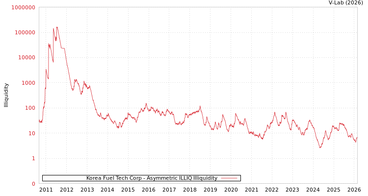 graph of Korea Fuel Tech Corp ILLIQ-AMEM
