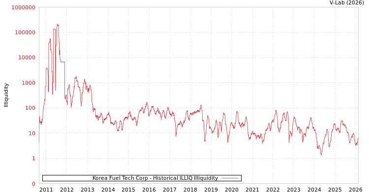 graph of Korea Fuel Tech Corp ILLIQ-HIST