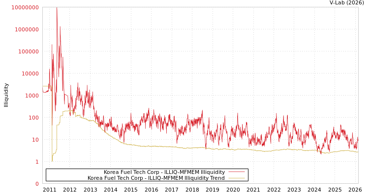 graph of Korea Fuel Tech Corp ILLIQ-MFMEM
