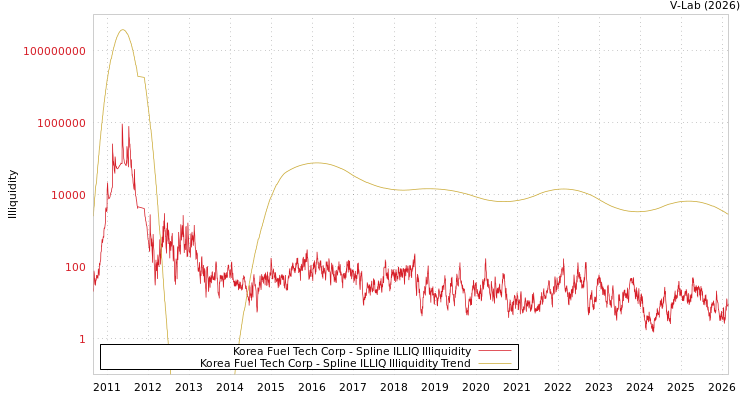 graph of Korea Fuel Tech Corp ILLIQ-SMEM