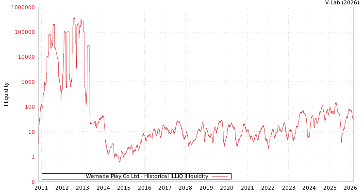graph of Wemade Play Co Ltd ILLIQ-HIST