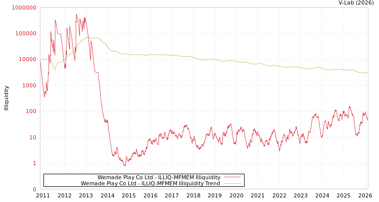 graph of Wemade Play Co Ltd ILLIQ-MFMEM