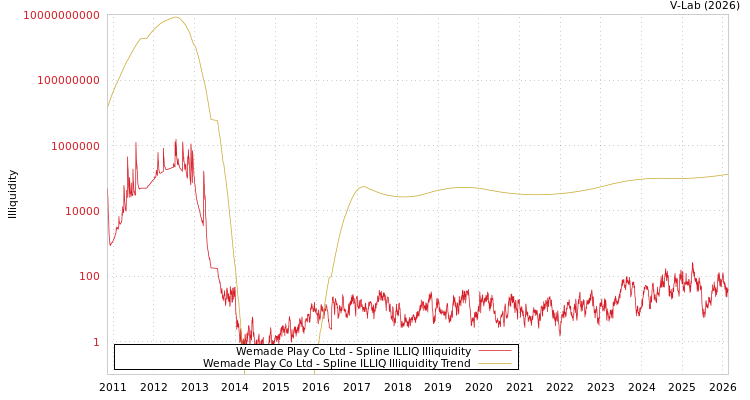 graph of Wemade Play Co Ltd ILLIQ-SMEM