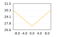 Impact of return on liquidity tomorrow