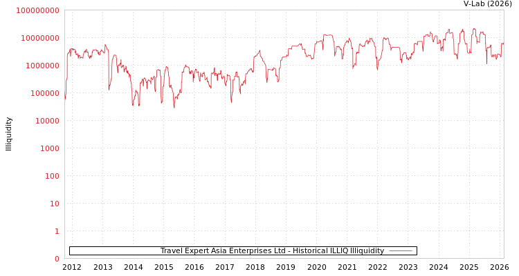 graph of Travel Expert Asia Enterprises Ltd ILLIQ-HIST