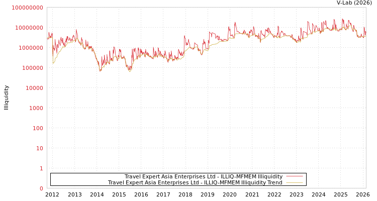 graph of Travel Expert Asia Enterprises Ltd ILLIQ-MFMEM
