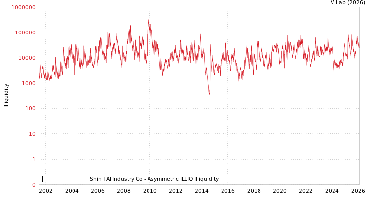 graph of Shin TAI Industry Co ILLIQ-AMEM