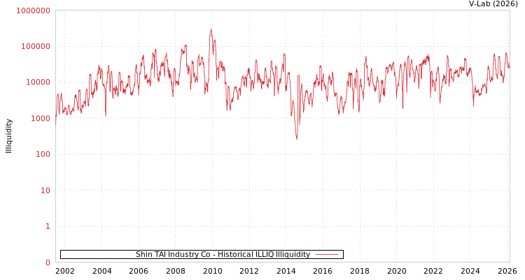 graph of Shin TAI Industry Co ILLIQ-HIST