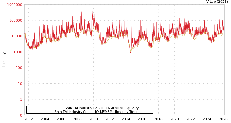 graph of Shin TAI Industry Co ILLIQ-MFMEM