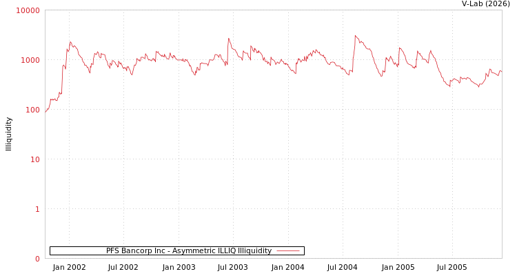 graph of PFS Bancorp Inc ILLIQ-AMEM