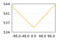 Impact of return on liquidity tomorrow