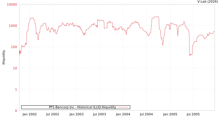 graph of PFS Bancorp Inc ILLIQ-HIST