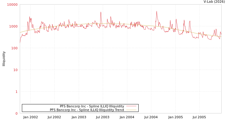 graph of PFS Bancorp Inc ILLIQ-SMEM